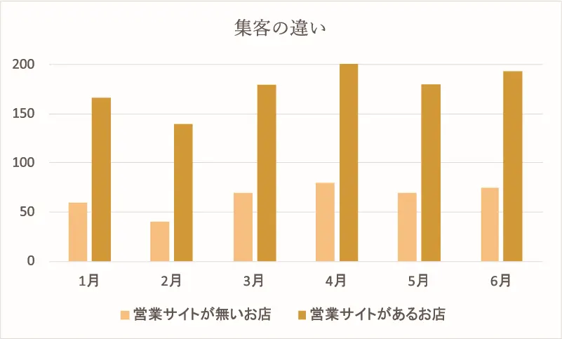 メンズエステ ホームページ集客 グラフの画像